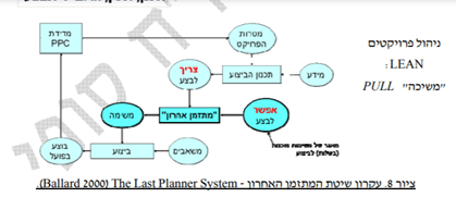 תרשים ניהול פרויקטים LEAN- משיכה