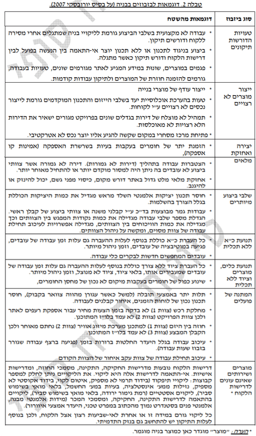 טבלת דוגמאות לבזבוזים בבניה