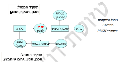 תרשים ניהול פרויקטים מסורתי