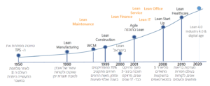 התפתחות Lean Management