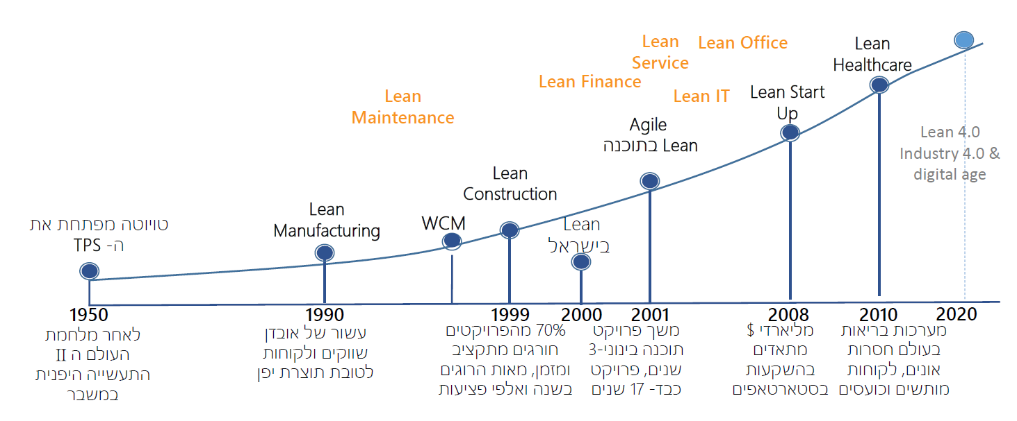 התפתחות Lean Management