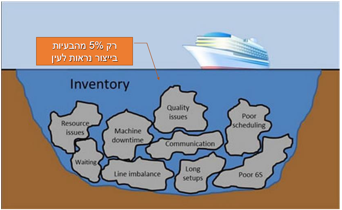 Lean Management